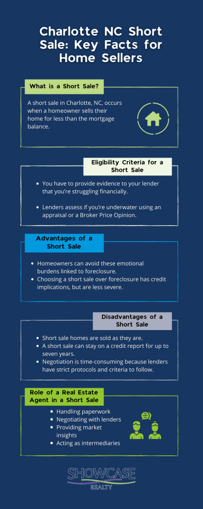 Educational infographic featuring key information about short sales in Charlotte NC, tailored for homeowners exploring property sale options.
