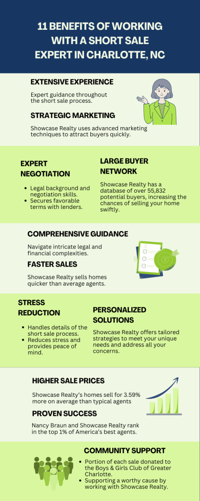 Showcase Realty highlights the top 11 benefits of using a short sale expert in Charlotte.
